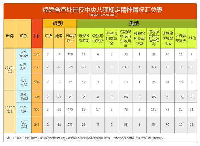 福建查处违反中央八项规定精神问题汇总