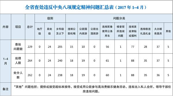 吉林:1至4月查处违反中央八项规定精神问题229起